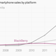 Smartphone sales by platform thru 2013 Gartner